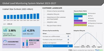 Technavio has announced its latest market research report titled Global Load Monitoring System Market 2023-2027