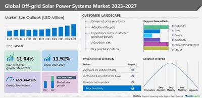 Technavio has announced its latest market research report titled Global Off-grid Solar Power Systems Market 2023-2027