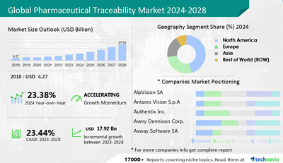 Technavio has announced its latest market research report titled Global Pharmaceutical Traceability Market 2024-2028