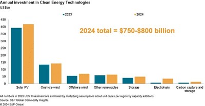 Annual investment in Clean Energy Technologies