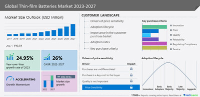 Technavio has announced its latest market research report titled Global Thin-film Batteries Market 2023-2027