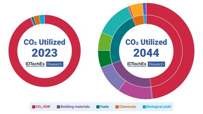 IDTechEx predicts significant growth of several CO2U applications over the next twenty years. Source: IDTechEx