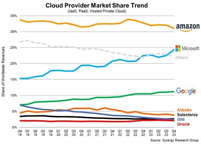 Cloud Services