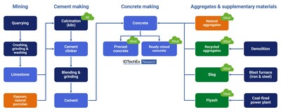 Stages of concrete production with utilization (CO2U) and carbon capture (CC) opportunities labelled. Source IDTechEx