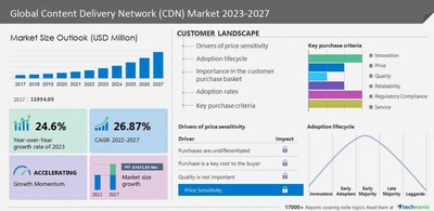 Technavio has announced its latest market research report titled Global Content Delivery Network (CDN) Market 2023-2027