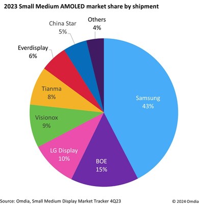 2023 Small Medium AMOLED market share by shipment