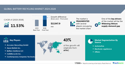 Technavio has announced its latest market research report titled Global battery recycling market 2024-2028