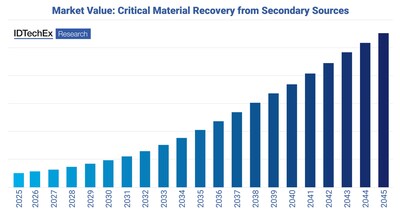 Annual value of critical material recovery market from 2025-2045. Source: IDTechEx