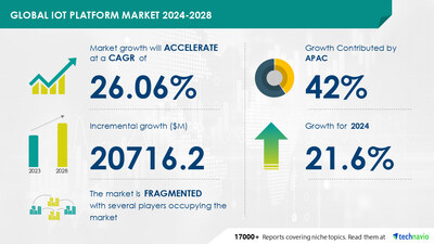 Technavio has announced its latest market research report titled Global IoT platform market 2024-2028