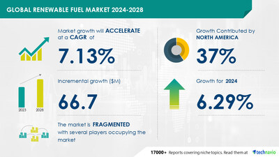 Technavio has announced its latest market research report titled Global renewable fuel market 2024-2028